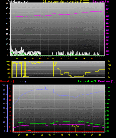 24 Hour Graph for Day 21