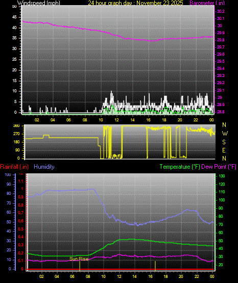 24 Hour Graph for Day 23