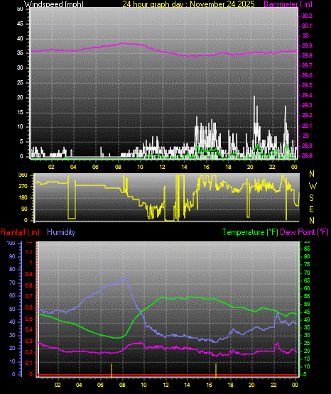 24 Hour Graph for Day 24