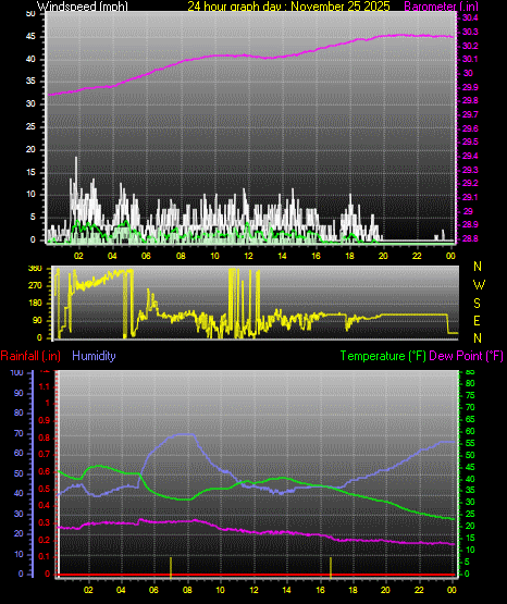 24 Hour Graph for Day 25