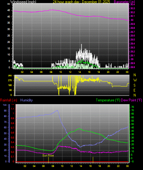 24 Hour Graph for Day 01