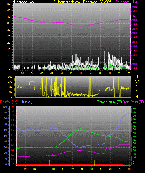 24 Hour Graph for Day 02