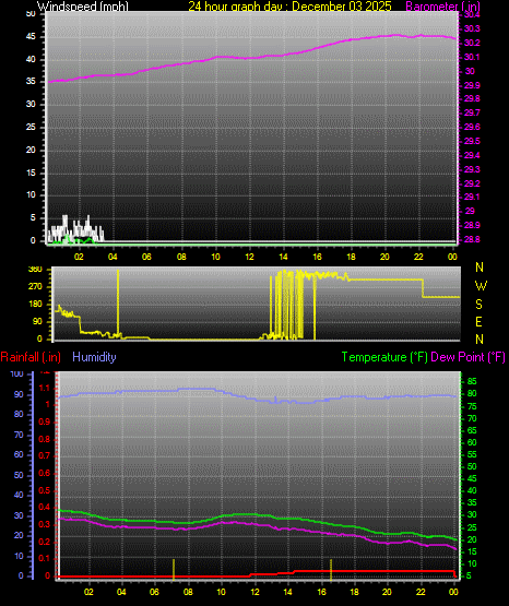 24 Hour Graph for Day 03