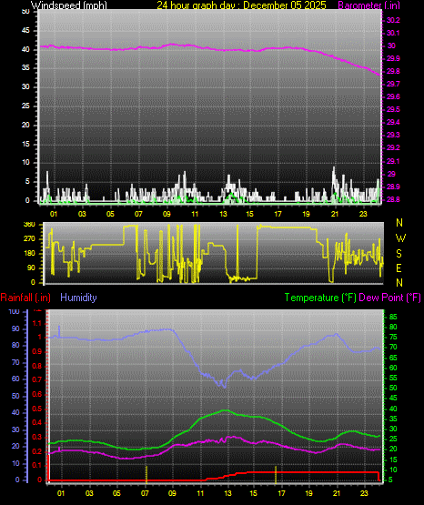 24 Hour Graph for Day 05