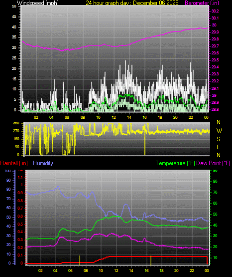 24 Hour Graph for Day 06