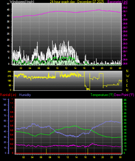 24 Hour Graph for Day 07