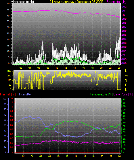 24 Hour Graph for Day 08