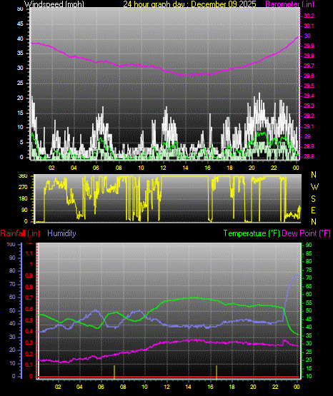 24 Hour Graph for Day 09