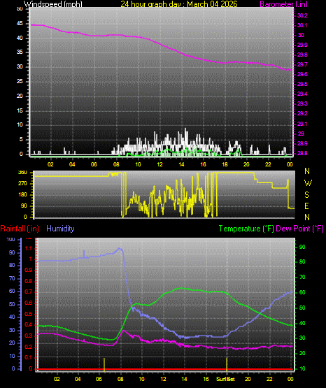 24 Hour Graph for Day 04