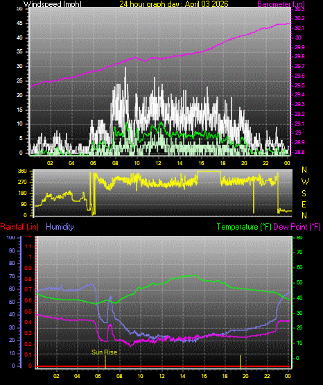 24 Hour Graph for Day 03