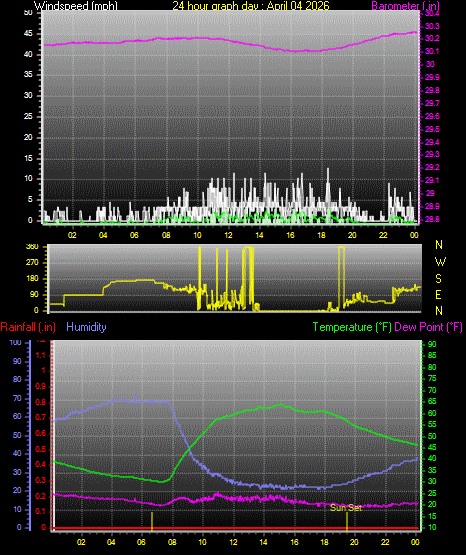 24 Hour Graph for Day 04