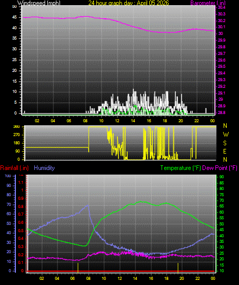 24 Hour Graph for Day 05