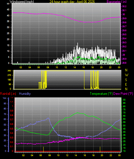 24 Hour Graph for Day 06