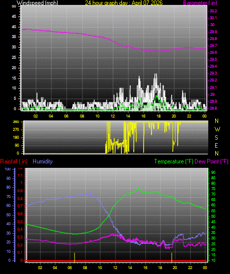 24 Hour Graph for Day 07