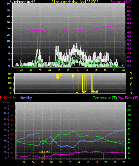 24 Hour Graph for Day 08