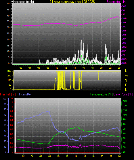 24 Hour Graph for Day 09