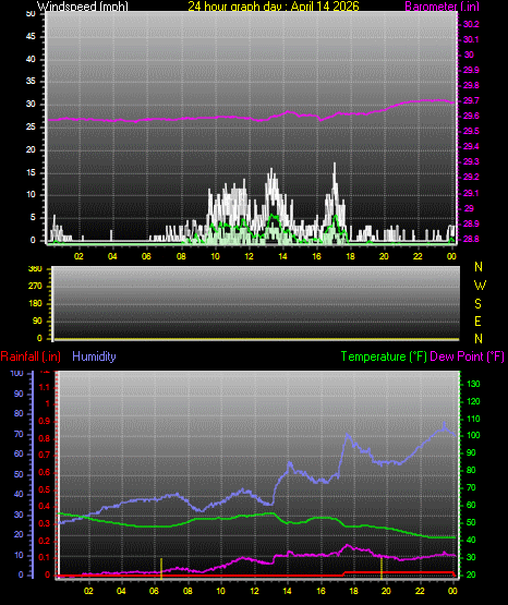 24 Hour Graph for Day 14