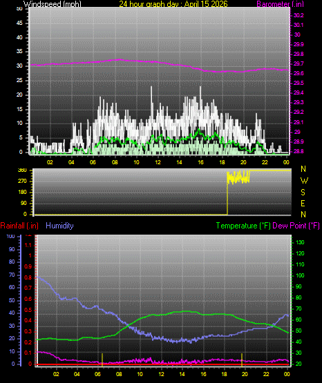 24 Hour Graph for Day 15