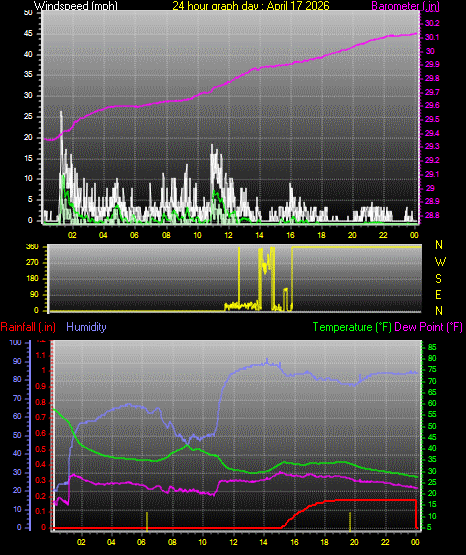24 Hour Graph for Day 17