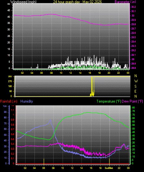 24 Hour Graph for Day 02