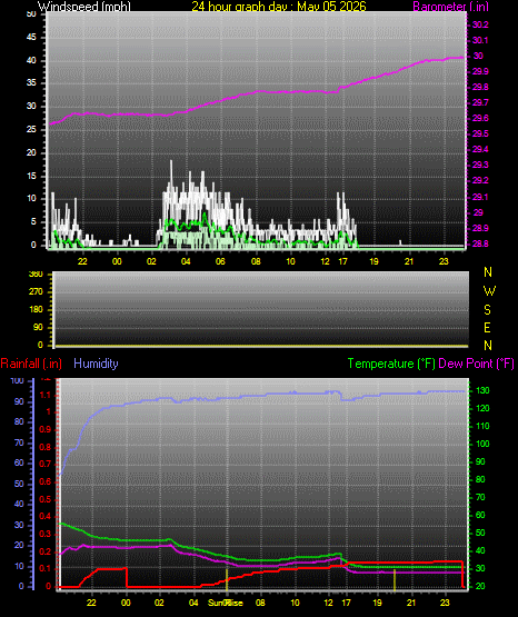 24 Hour Graph for Day 05