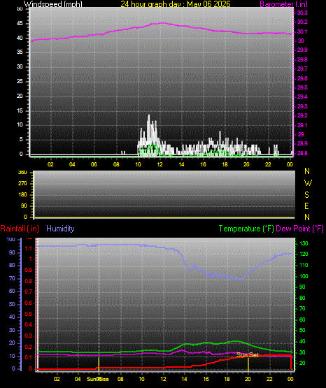 24 Hour Graph for Day 06