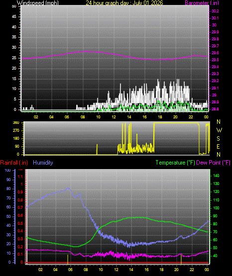 24 Hour Graph for Day 01