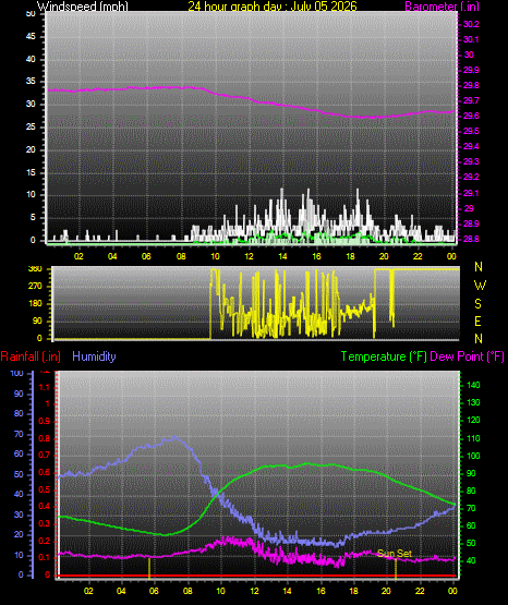 24 Hour Graph for Day 05