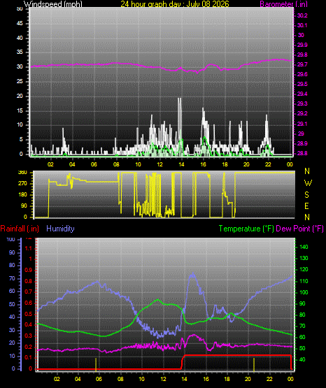 24 Hour Graph for Day 08
