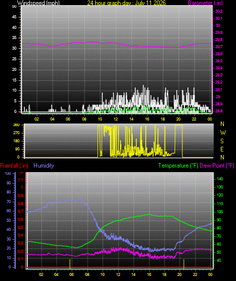 24 Hour Graph for Day 11