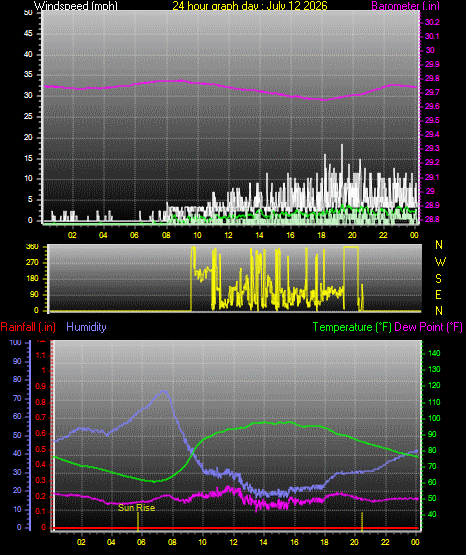 24 Hour Graph for Day 12