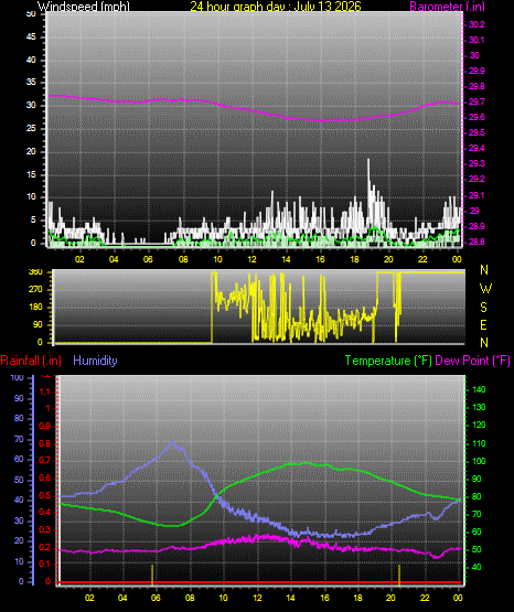 24 Hour Graph for Day 13