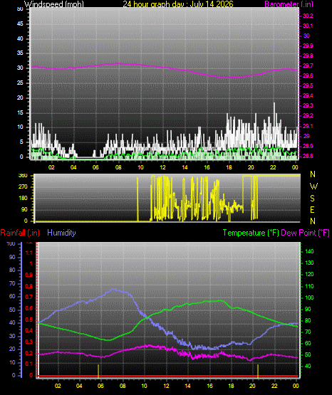 24 Hour Graph for Day 14