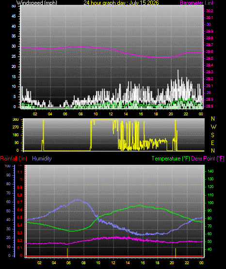 24 Hour Graph for Day 15