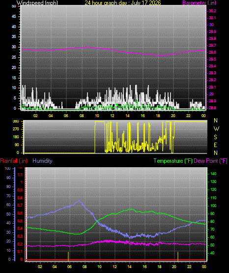 24 Hour Graph for Day 17