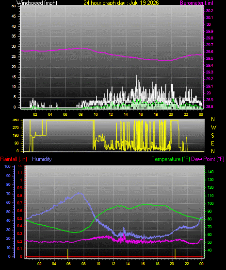 24 Hour Graph for Day 19