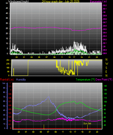 24 Hour Graph for Day 20