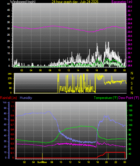 24 Hour Graph for Day 24