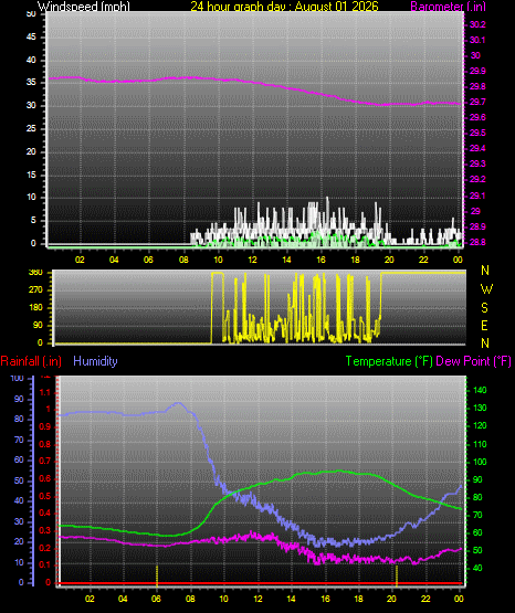 24 Hour Graph for Day 01
