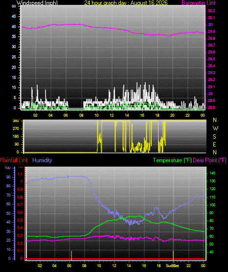 24 Hour Graph for Day 16