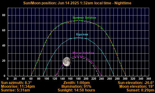 Sun/Moon sky position graph