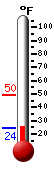 Currently: 31.9, Max: 49.4, Min: 24.3