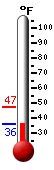 Currently: 37.0, Max: 47.2, Min: 37.0