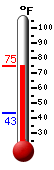 Currently: 41.1, Max: 44.1, Min: 40.7