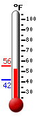 Currently: 41.9, Max: 51.8, Min: 41.9