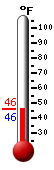 Currently: 45.7, Max: 45.7, Min: 45.6