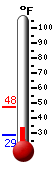 Currently: 47.1, Max: 47.1, Min: 28.8 Currently: 47.1, Max: 47.1, Min: 28.8