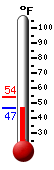 Currently: 48.1, Max: 53.9, Min: 48.1