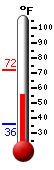 Currently: 49.0, Max: 51.4, Min: 49.0