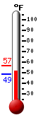 Currently: 49.9, Max: 56.4, Min: 49.9